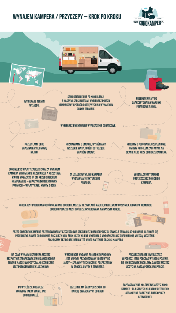 Proces wynajmu KoKo Kamper